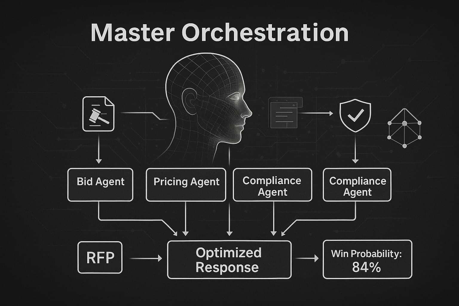 Master Orchestration